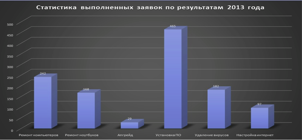 Настройка компьютера на дому ижевск